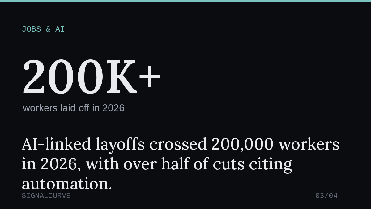 AI-linked layoffs crossed 200,000 workers in 2026, with over half of cuts citing automation.